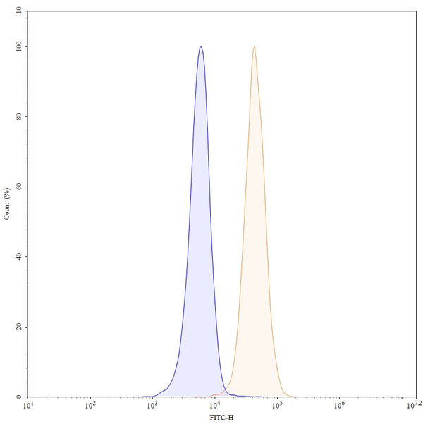 Flow-cytometry using FITC anti-human CD13 antibody. U937 cells were stained with an irrelevant antibody (Blue Histogram) or an FITC anti-human CD13 monoclonal antibody (Catalog: HB650117, Yellow Histogram) at a concentration of 5 µg/ml for 30 mins at RT. After washing, and cells analysed on a NovoCyte Flow Cytometer.