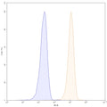 Flow-cytometry using PE anti-human CD13 antibody. U937 cells were stained with an irrelevant antibody (Blue Histogram) or an PE anti-human CD13 monoclonal antibody (Catalog: HB650127, Yellow Histogram) at a concentration of 5 µg/ml for 30 mins at RT. After washing, and cells analysed on a NovoCyte Flow Cytometer.