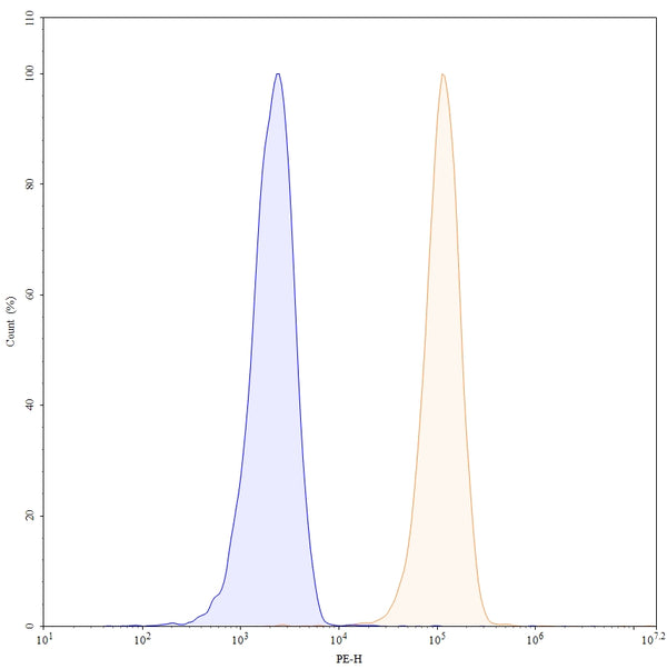 Flow-cytometry using PE anti-human CD13 antibody. U937 cells were stained with an irrelevant antibody (Blue Histogram) or an PE anti-human CD13 monoclonal antibody (Catalog: HB650127, Yellow Histogram) at a concentration of 5 µg/ml for 30 mins at RT. After washing, and cells analysed on a NovoCyte Flow Cytometer.