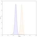 Flow-cytometry using APC anti-human CD13 antibody. U937 cells were stained with an irrelevant antibody (Blue Histogram) or an APC anti-human CD13 monoclonal antibody (Catalog: HB650137, Yellow Histogram) at a concentration of 5 µg/ml for 30 mins at RT. After washing, and cells analysed on a NovoCyte Flow Cytometer.