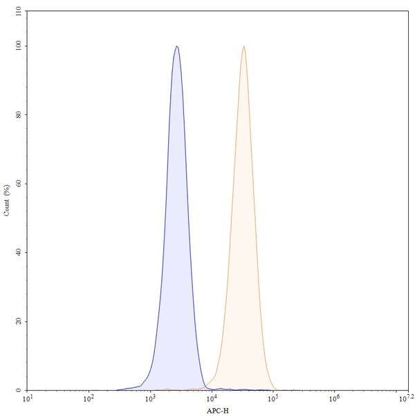 Flow-cytometry using APC anti-human CD13 antibody. U937 cells were stained with an irrelevant antibody (Blue Histogram) or an APC anti-human CD13 monoclonal antibody (Catalog: HB650137, Yellow Histogram) at a concentration of 5 µg/ml for 30 mins at RT. After washing, and cells analysed on a NovoCyte Flow Cytometer.