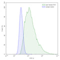 Flow-cytometry using anti-human CD13 antibody.A549 cells were stained with an irrelevant antibody (Blue Histogram) or an anti-human CD13 antibody monoclonal antibody (Catalog # HB650207 ,Green Histogram) at a concentration of 5 µg/ml for 30 mins at RT. After washing, bound antibody was detected using a FITC conjugated goat anti-mouse antibody (Catalog # MF690414) and cells analysed on a NovoCyte Flow Cytometer.