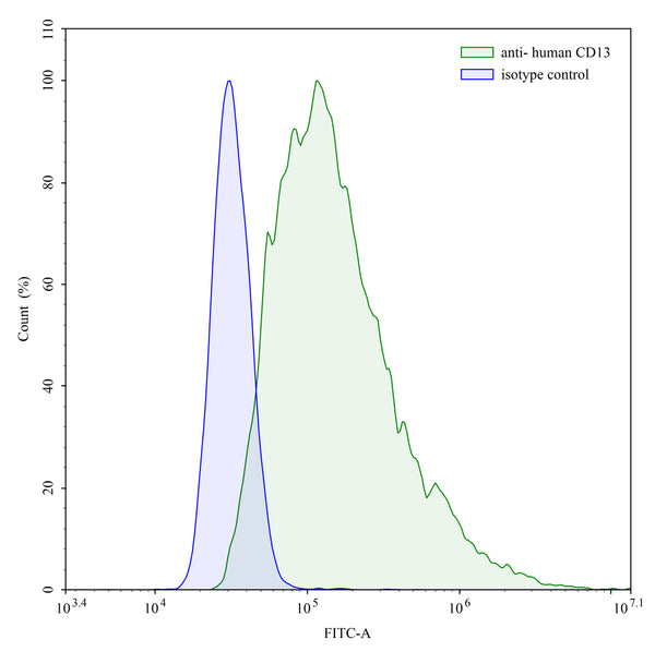 Flow-cytometry using anti-human CD13 antibody.A549 cells were stained with an irrelevant antibody (Blue Histogram) or an anti-human CD13 antibody monoclonal antibody (Catalog # HB650207 ,Green Histogram) at a concentration of 5 µg/ml for 30 mins at RT. After washing, bound antibody was detected using a FITC conjugated goat anti-mouse antibody (Catalog # MF690414) and cells analysed on a NovoCyte Flow Cytometer.