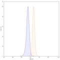 Flow-cytometry using FITC anti-human CD13 antibody. U937 cells were stained with an irrelevant antibody (Blue Histogram) or an FITC anti-human CD13 monoclonal antibody (Catalog: HB650217, Yellow Histogram) at a concentration of 5 µg/ml for 30 mins at RT. After washing, and cells analysed on a NovoCyte Flow Cytometer.