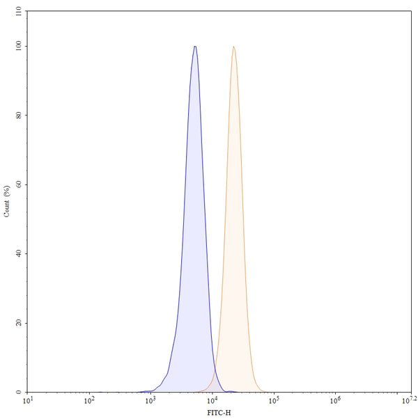 Flow-cytometry using FITC anti-human CD13 antibody. U937 cells were stained with an irrelevant antibody (Blue Histogram) or an FITC anti-human CD13 monoclonal antibody (Catalog: HB650217, Yellow Histogram) at a concentration of 5 µg/ml for 30 mins at RT. After washing, and cells analysed on a NovoCyte Flow Cytometer.