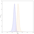 Flow-cytometry using PE anti-human CD13 antibody. U937 cells were stained with an irrelevant antibody (Blue Histogram) or an PE anti-human CD13 monoclonal antibody (Catalog: HB650227, Yellow Histogram) at a concentration of 5 µg/ml for 30 mins at RT. After washing, and cells analysed on a NovoCyte Flow Cytometer.