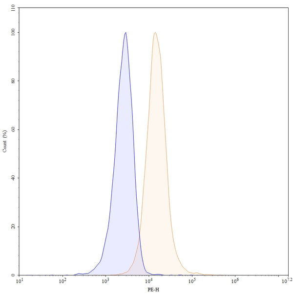 Flow-cytometry using PE anti-human CD13 antibody. U937 cells were stained with an irrelevant antibody (Blue Histogram) or an PE anti-human CD13 monoclonal antibody (Catalog: HB650227, Yellow Histogram) at a concentration of 5 µg/ml for 30 mins at RT. After washing, and cells analysed on a NovoCyte Flow Cytometer.