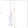 Flow-cytometry using APC anti-human CD13 antibody. U937 cells were stained with an irrelevant antibody (Blue Histogram) or an APC anti-human CD13 monoclonal antibody (Catalog: HB650237, Yellow Histogram) at a concentration of 5 µg/ml for 30 mins at RT. After washing, and cells analysed on a NovoCyte Flow Cytometer.
