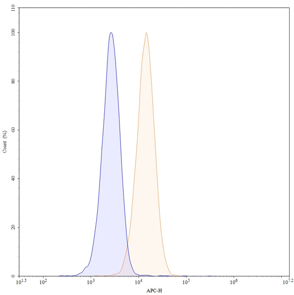 Flow-cytometry using APC anti-human CD13 antibody. U937 cells were stained with an irrelevant antibody (Blue Histogram) or an APC anti-human CD13 monoclonal antibody (Catalog: HB650237, Yellow Histogram) at a concentration of 5 µg/ml for 30 mins at RT. After washing, and cells analysed on a NovoCyte Flow Cytometer.
