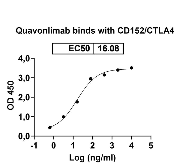 Anti-Human CTLA-4 Reference Antibody (Quavonlimab) – Figure 1 of 2