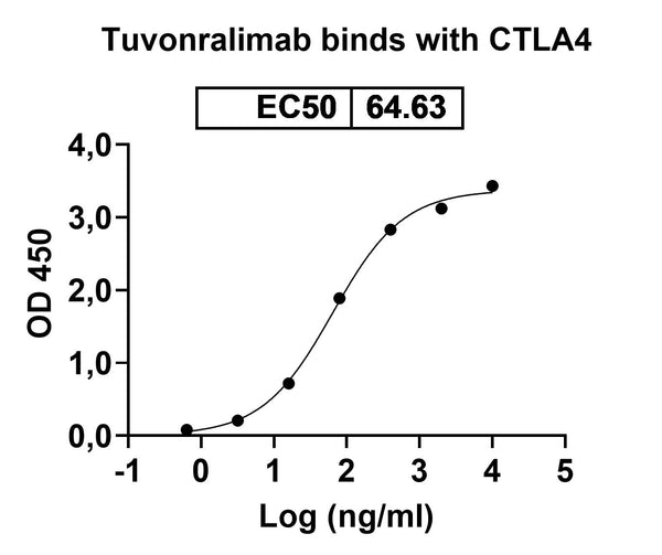 Anti-Human CTLA-4 Reference Antibody (Tuvonralimab) – Figure 1 of 2
