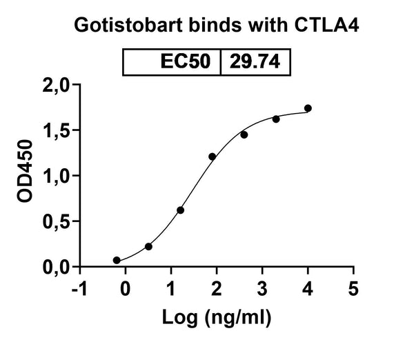 Anti-Human CTLA-4 Reference Antibody (Gotistobart) – Figure 1 of 1