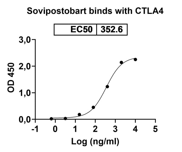 Anti-Human CTLA-4 Reference Antibody (Sovipostobart) – Figure 1 of 2