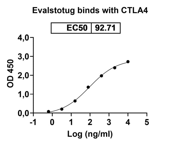 Anti-Human CTLA-4 Reference Antibody (Evalstotug) – Figure 1 of 2