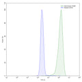 Flow-cytometry using anti-human ITGB4 antibody.A549 cells were stained with an irrelevant antibody (Blue Histogram) or an anti-human ITGB4 antibody monoclonal antibody (Catalog # HB684107 ,Green Histogram) at a concentration of 5 µg/ml for 30 mins at RT. After washing, bound antibody was detected using a FITC conjugated goat anti-mouse antibody (Catalog # MF690414) and cells analysed on a NovoCyte Flow Cytometer.
