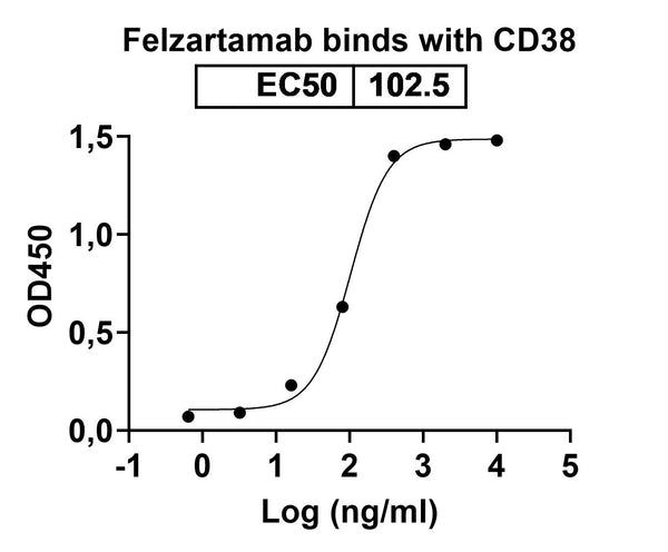 Anti-Human CD38 Reference Antibody (Felzartamab) – Figure 1 of 1