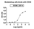 Anti-Human CD38 Reference Antibody (Modakafusp alfa) – Figure 1 of 2