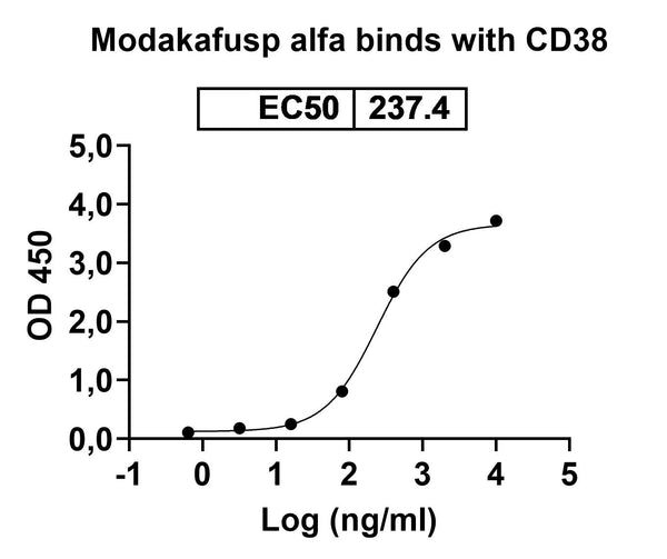 Anti-Human CD38 Reference Antibody (Modakafusp alfa) – Figure 1 of 2