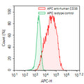 Flow-cytometry using APC anti-human CD38 antibody. RPMI-8226 cells were stained with an irrelevant antibody (Green Histogram) or an APC anti-human CD38 antibody monoclonal antibody (Catalog # HB691137, Red Histogram) at a concentration of 5 µg/ml for 30 mins at RT. After washing, cells analysed on a NovoCyte Flow Cytometer.