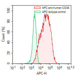Flow-cytometry using APC anti-human CD38 antibody. RPMI-8226 cells were stained with an irrelevant antibody (Green Histogram) or an APC anti-human CD38 antibody monoclonal antibody (Catalog # HB691137, Red Histogram) at a concentration of 5 µg/ml for 30 mins at RT. After washing, cells analysed on a NovoCyte Flow Cytometer.