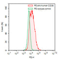 Flow-cytometry using PE anti-human CD38 antibody. RPMI-8226 cells were stained with an irrelevant antibody (Green Histogram) or a PE anti-human CD38 antibody monoclonal antibody (Catalog # HB691227, Red Histogram) at a concentration of 5 µg/ml for 30 mins at RT. After washing, cells analysed on a NovoCyte Flow Cytometer.