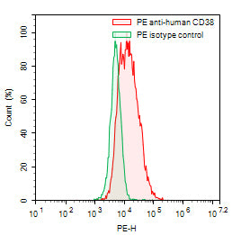 Flow-cytometry using PE anti-human CD38 antibody. RPMI-8226 cells were stained with an irrelevant antibody (Green Histogram) or a PE anti-human CD38 antibody monoclonal antibody (Catalog # HB691227, Red Histogram) at a concentration of 5 µg/ml for 30 mins at RT. After washing, cells analysed on a NovoCyte Flow Cytometer.