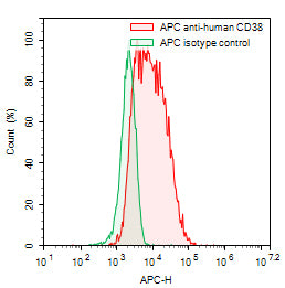 Flow-cytometry using APC anti-human CD38 antibody. RPMI-8226 cells were stained with an irrelevant antibody (Green Histogram) or an APC anti-human CD38 antibody monoclonal antibody (Catalog # HB691237, Red Histogram) at a concentration of 5 µg/ml for 30 mins at RT. After washing, cells analysed on a NovoCyte Flow Cytometer.