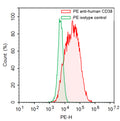 Flow-cytometry using PE anti-Human CD38 antibody. RPMI-8226 cells were stained with an irrelevant antibody  (Green Histogram) or a PE anti-Human CD38 antibody monoclonal antibody (Catalog # HB691627 , Red Histogram) at a concentration of 5 µg/ml for 30 mins at RT. After washing, cells analysed on a NovoCyte Flow Cytometer.