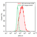 Flow-cytometry using APC anti-Human CD38 antibody. RPMI-8226 cells were stained with an irrelevant antibody  (Green Histogram) or an APC anti-Human CD38 antibody monoclonal antibody (Catalog # HB691637 , Red Histogram) at a concentration of 5 µg/ml for 30 mins at RT. After washing, cells analysed on a NovoCyte Flow Cytometer.
