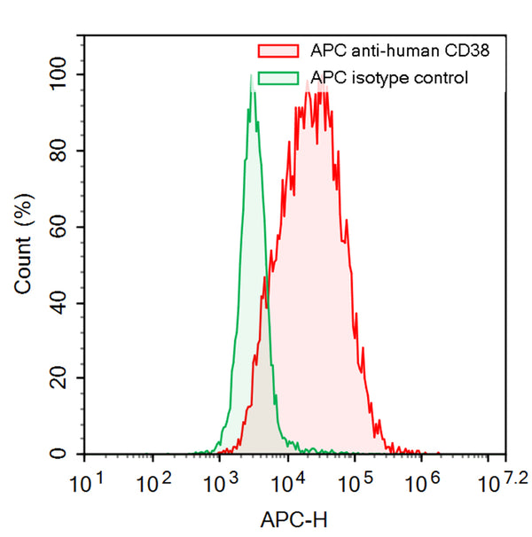 Flow-cytometry using APC anti-Human CD38 antibody. RPMI-8226 cells were stained with an irrelevant antibody  (Green Histogram) or an APC anti-Human CD38 antibody monoclonal antibody (Catalog # HB691637 , Red Histogram) at a concentration of 5 µg/ml for 30 mins at RT. After washing, cells analysed on a NovoCyte Flow Cytometer.