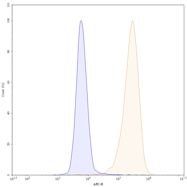 Anti-Human Axl Reference Antibody (Tilvestamab) – Figure 1 of 4