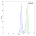 Flow-cytometry using anti-human AXL antibody.HeLa cells were stained with an irrelevant antibody (Blue Histogram) or an anti-human AXL antibody monoclonal antibody (Catalog # HB709207 ,Green Histogram) at a concentration of 5 µg/ml for 30 mins at RT. After washing, bound antibody was detected using a FITC conjugated goat anti-mouse antibody (Catalog # MF690414) and cells analysed on a NovoCyte Flow Cytometer.