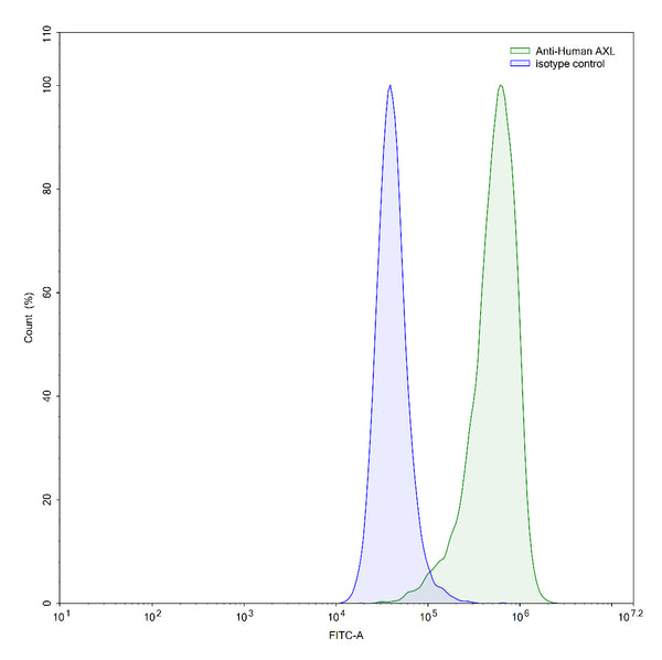 Flow-cytometry using anti-human AXL antibody.HeLa cells were stained with an irrelevant antibody (Blue Histogram) or an anti-human AXL antibody monoclonal antibody (Catalog # HB709207 ,Green Histogram) at a concentration of 5 µg/ml for 30 mins at RT. After washing, bound antibody was detected using a FITC conjugated goat anti-mouse antibody (Catalog # MF690414) and cells analysed on a NovoCyte Flow Cytometer.