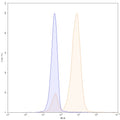Flow-cytometry using PE anti-human AXL antibody. Hela cells were stained with an irrelevant antibody (Blue Histogram) or an PE anti-human AXL monoclonal antibody (Catalog: HB709227, Yellow Histogram) at a concentration of 5 µg/ml for 30 mins at RT. After washing, and cells analysed on a NovoCyte Flow Cytometer.