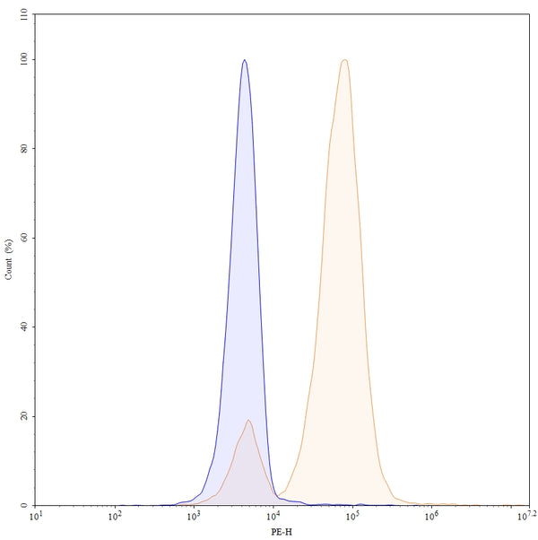 Flow-cytometry using PE anti-human AXL antibody. Hela cells were stained with an irrelevant antibody (Blue Histogram) or an PE anti-human AXL monoclonal antibody (Catalog: HB709227, Yellow Histogram) at a concentration of 5 µg/ml for 30 mins at RT. After washing, and cells analysed on a NovoCyte Flow Cytometer.