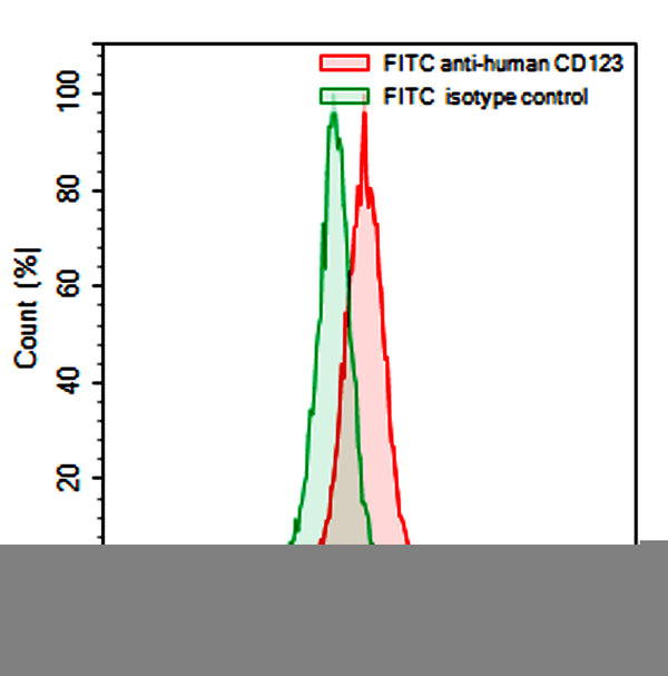 Flow-cytometry using FITC anti-Human CD123 antibody. KG-1 cells were stained with an irrelevant antibody  (Green Histogram) or a FITC anti-Human CD123 antibody monoclonal antibody (Catalog # HB714117 , Red Histogram) at a concentration of 5 µg/ml for 30 mins at RT. After washing, cells analysed on a NovoCyte Flow Cytometer.