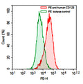 Flow-cytometry using PE anti-Human CD123 antibody. KG-1 cells were stained with an irrelevant antibody  (Green Histogram) or a PE anti-Human CD123 antibody monoclonal antibody (Catalog # HB714127 , Red Histogram) at a concentration of 5 µg/ml for 30 mins at RT. After washing, cells analysed on a NovoCyte Flow Cytometer.