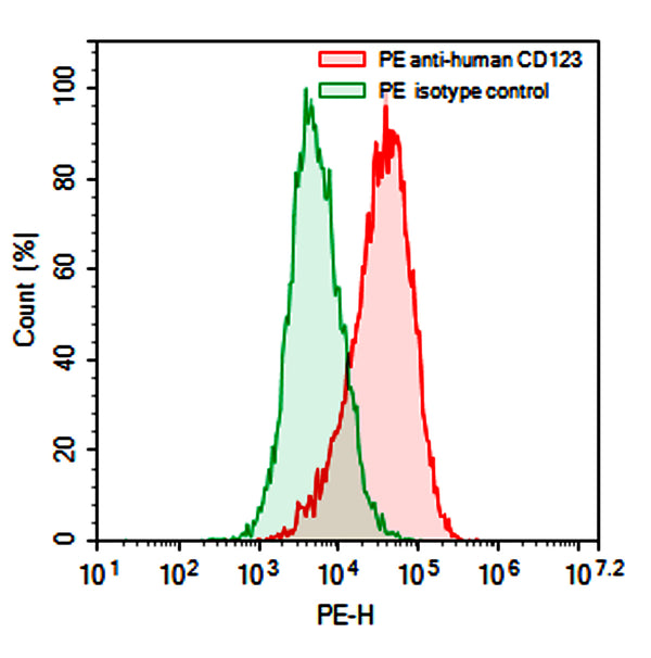 Flow-cytometry using PE anti-Human CD123 antibody. KG-1 cells were stained with an irrelevant antibody  (Green Histogram) or a PE anti-Human CD123 antibody monoclonal antibody (Catalog # HB714127 , Red Histogram) at a concentration of 5 µg/ml for 30 mins at RT. After washing, cells analysed on a NovoCyte Flow Cytometer.