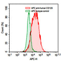 Flow-cytometry using APC anti-Human CD123 antibody. KG-1 cells were stained with an irrelevant antibody  (Green Histogram) or an APC anti-Human CD123 antibody monoclonal antibody (Catalog # HB714137 , Red Histogram) at a concentration of 5 µg/ml for 30 mins at RT. After washing, cells analysed on a NovoCyte Flow Cytometer.