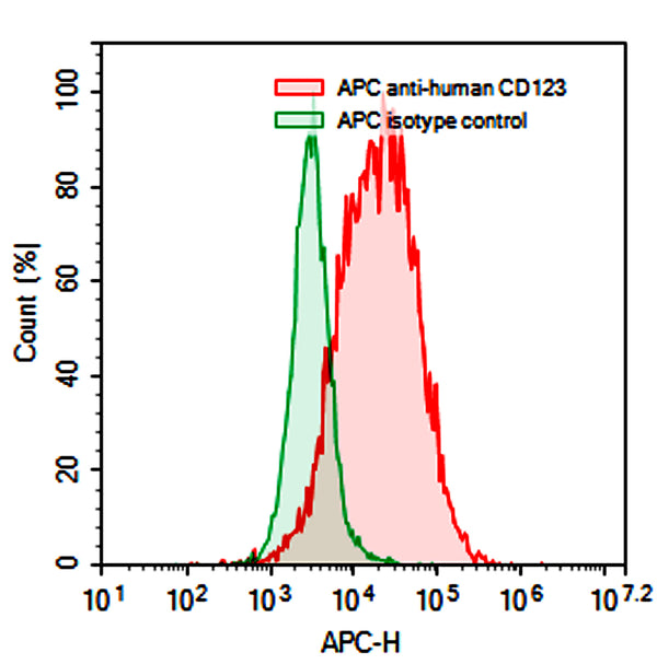 Flow-cytometry using APC anti-Human CD123 antibody. KG-1 cells were stained with an irrelevant antibody  (Green Histogram) or an APC anti-Human CD123 antibody monoclonal antibody (Catalog # HB714137 , Red Histogram) at a concentration of 5 µg/ml for 30 mins at RT. After washing, cells analysed on a NovoCyte Flow Cytometer.