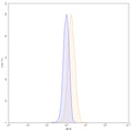 Flow-cytometry using PE anti-human CTGF antibody. MG-63 cells were fixed and permeabilized, then stained with an irrelevant antibody (Blue Histogram) or an PE anti-human CTGF monoclonal antibody (Catalog: HB719127, Yellow Histogram) at a concentration of 5 µg/ml for 30 mins at RT. After washing, cells analysed on a NovoCyte Flow Cytometer.