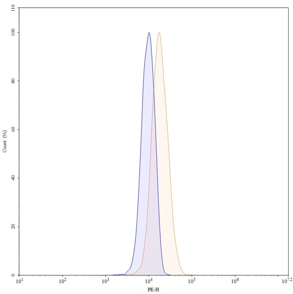Flow-cytometry using PE anti-human CTGF antibody. MG-63 cells were fixed and permeabilized, then stained with an irrelevant antibody (Blue Histogram) or an PE anti-human CTGF monoclonal antibody (Catalog: HB719127, Yellow Histogram) at a concentration of 5 µg/ml for 30 mins at RT. After washing, cells analysed on a NovoCyte Flow Cytometer.