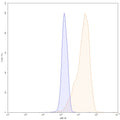 Flow-cytometry using APC anti-human CTGF antibody. MG-63 cells were fixed and permeabilized, then stained with an irrelevant antibody (Blue Histogram) or an APC anti-human CTGF monoclonal antibody (Catalog: HB719137, Yellow Histogram) at a concentration of 5 µg/ml for 30 mins at RT. After washing, cells analysed on a NovoCyte Flow Cytometer.
