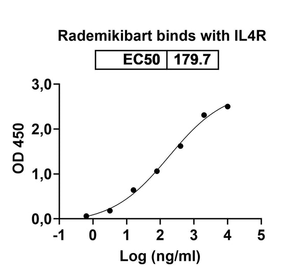Anti-Human IL-4R alpha Reference Antibody (Rademikibart) – Figure 1 of 2