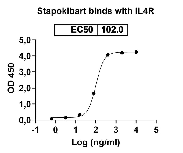Anti-Human IL-4R alpha Reference Antibody (Stapokibart) – Figure 1 of 2