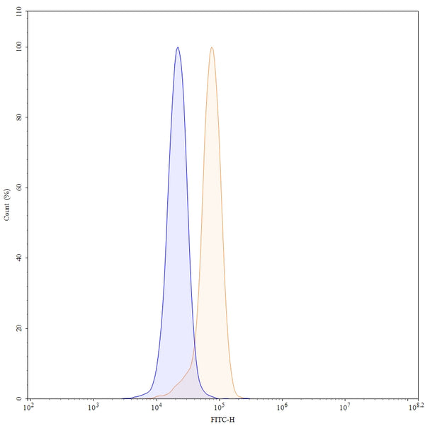 Anti-Human OSM/Oncostatin-M Reference Antibody (GSK315234) – Figure 1 of 3