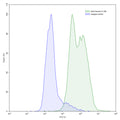 Flow-cytometry using anti-human IL12B antibody.IL12B Transfected CHO cells were stained with an irrelevant antibody (Blue Histogram) or an anti-human IL12B antibody monoclonal antibody (Catalog # HB769010 ,Green Histogram) at a concentration of 5 µg/ml for 30 mins at RT. After washing, bound antibody was detected using a FITC conjugated goat anti-human antibody (Catalog # HF690414) and cells analysed on a NovoCyte Flow Cytometer.
