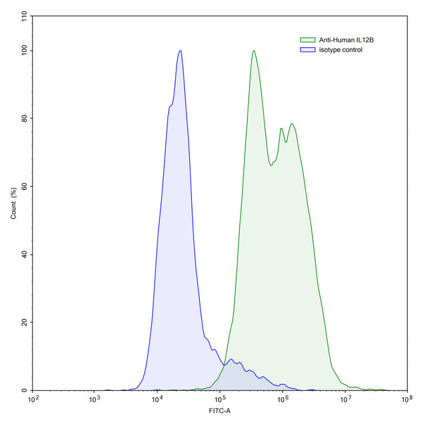 Flow-cytometry using anti-human IL12B antibody.IL12B Transfected CHO cells were stained with an irrelevant antibody (Blue Histogram) or an anti-human IL12B antibody monoclonal antibody (Catalog # HB769010 ,Green Histogram) at a concentration of 5 µg/ml for 30 mins at RT. After washing, bound antibody was detected using a FITC conjugated goat anti-human antibody (Catalog # HF690414) and cells analysed on a NovoCyte Flow Cytometer.