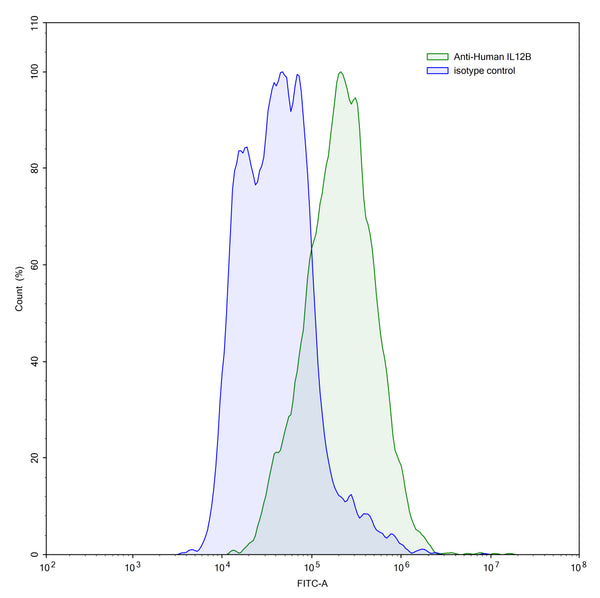 Detects Human IL12B/IL-12 p40/NKSF2 in indirect ELISAs.
