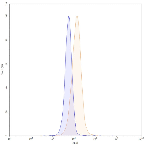 Anti-Human Integrin alpha 2/CD49b Reference Antibody (Vatelizumab) – Figure 1 of 4
